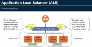 Read more about the article Setting up Application Load Balancer in AWS: Hands-On