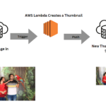 Amazon S3 Trigger For AWS Lambda Thumbnail Creation