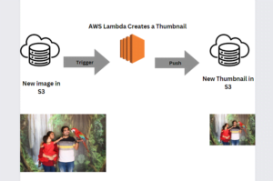 Read more about the article Amazon S3 Trigger For AWS Lambda Thumbnail Creation