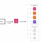 Enabling Email Subscriptions With AWS SNS