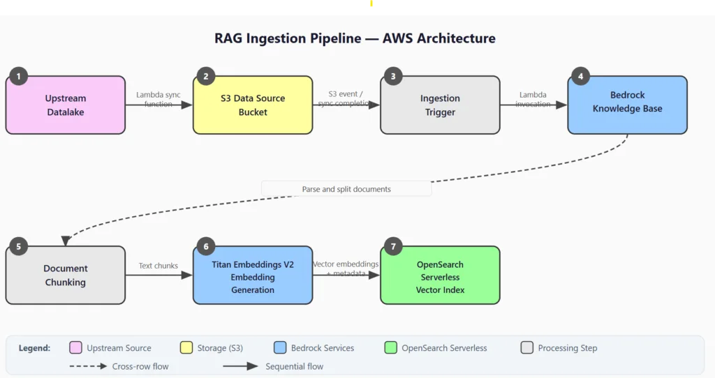 Ingestion pipeline diagram: source documents in Amazon S3 are chunked, converted to embeddings with Amazon Bedrock Titan, and written into an OpenSearch Serverless vector collection.