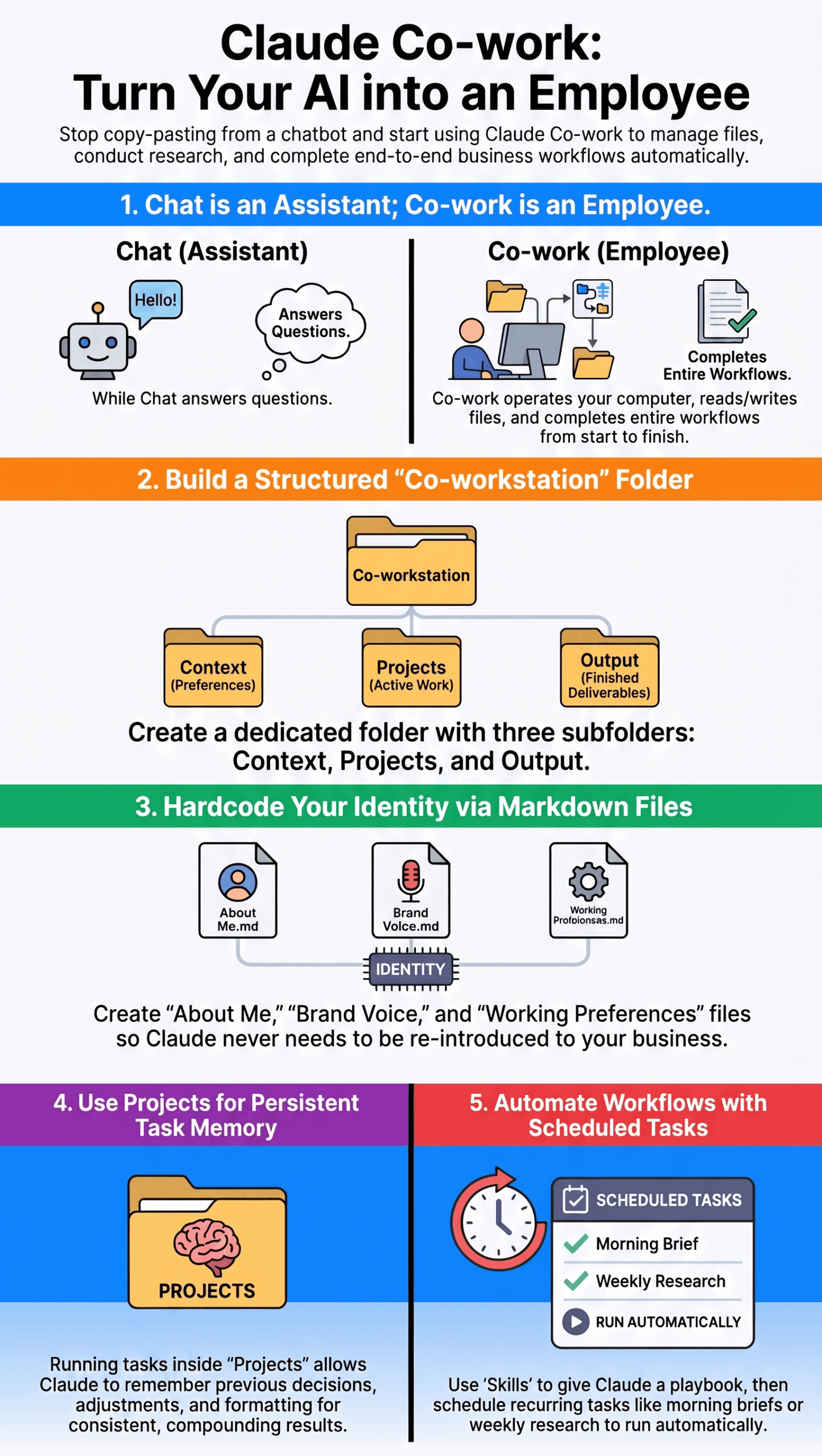 Infographic: Claude Co-work turns your AI into an employee — comparing chat versus co-work, the Co-workstation folder structure, identity files, project memory, and scheduled automation.
