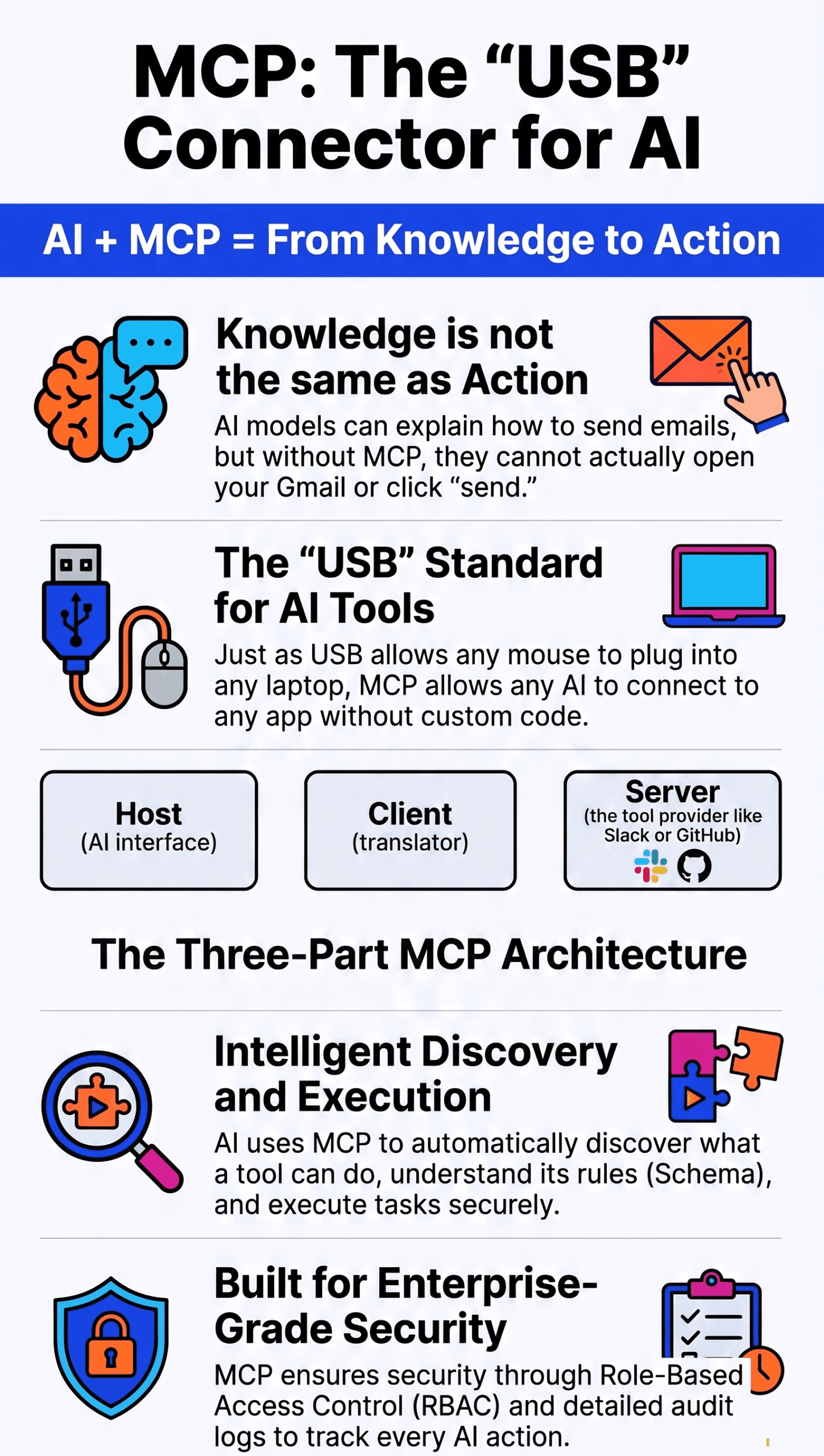 Infographic: MCP, the USB connector for AI — knowledge versus action, the host/client/server architecture, tool discovery, and enterprise-grade security.