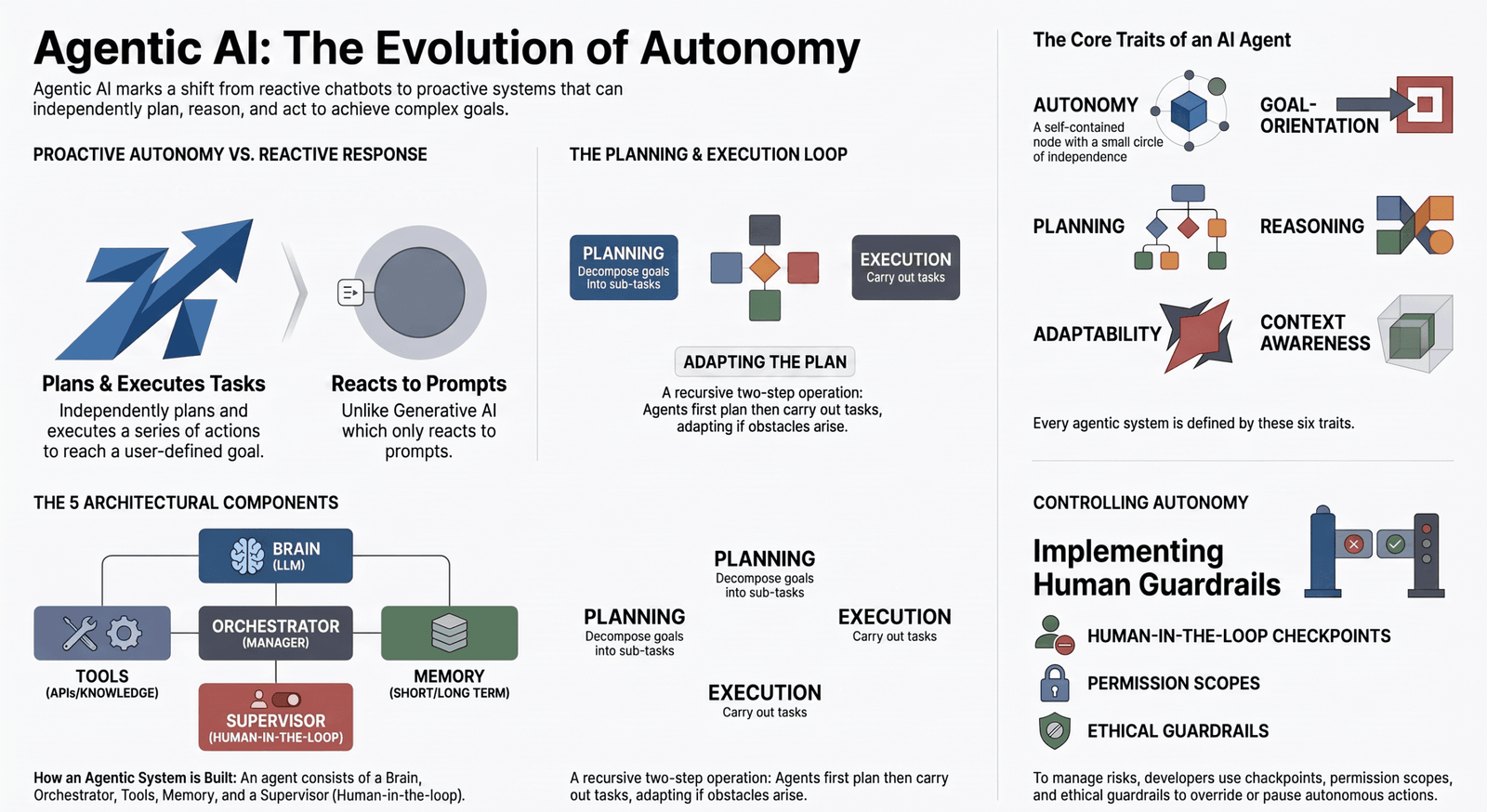 Read more about the article Beyond the Chatbot: Why Agentic AI is the Next Great Leap in Productivity