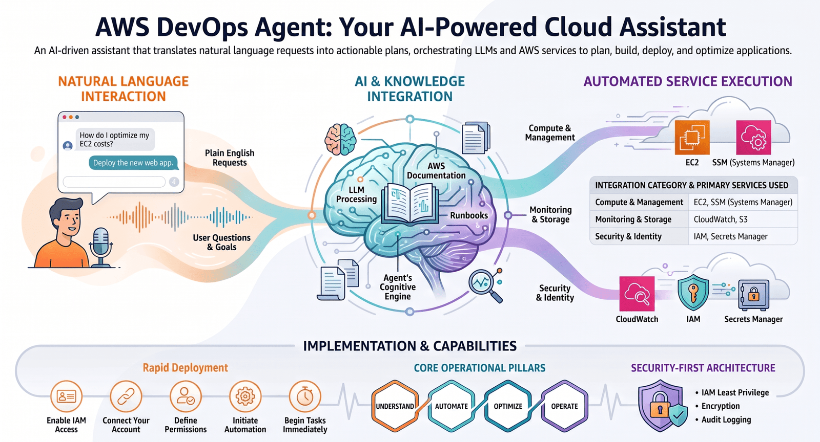 Read more about the article Your Next DevOps Teammate Doesn’t Sleep: 4 Surprising Ways AI is Reimagining Cloud Operations
