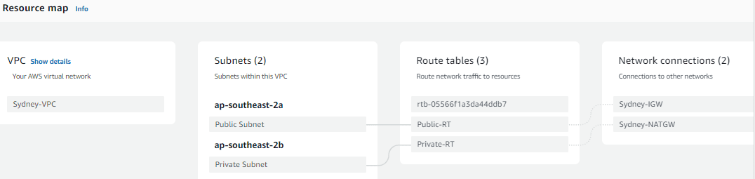 VPC resource map showing the subnets, route tables and gateways of the Sydney VPC.